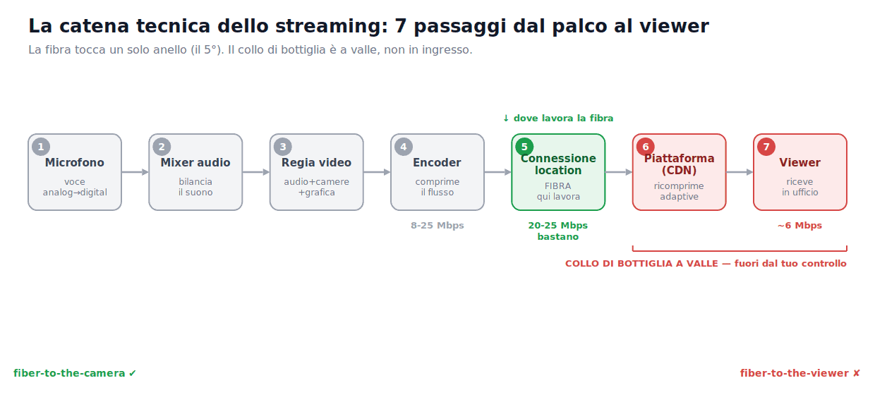 Catena tecnica dello streaming di un evento: 7 passaggi dal palco al viewer, collo di bottiglia a valle