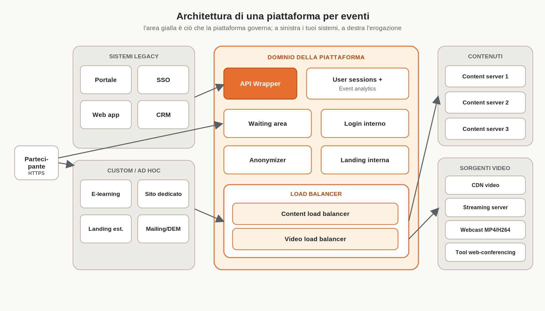 Architettura di una piattaforma per eventi con load balancer separati per contenuti e video