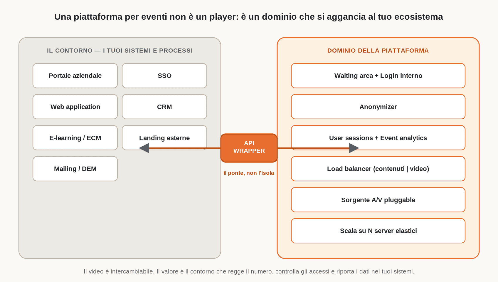 Il contorno dei sistemi aziendali collegato dall’API wrapper al dominio della piattaforma