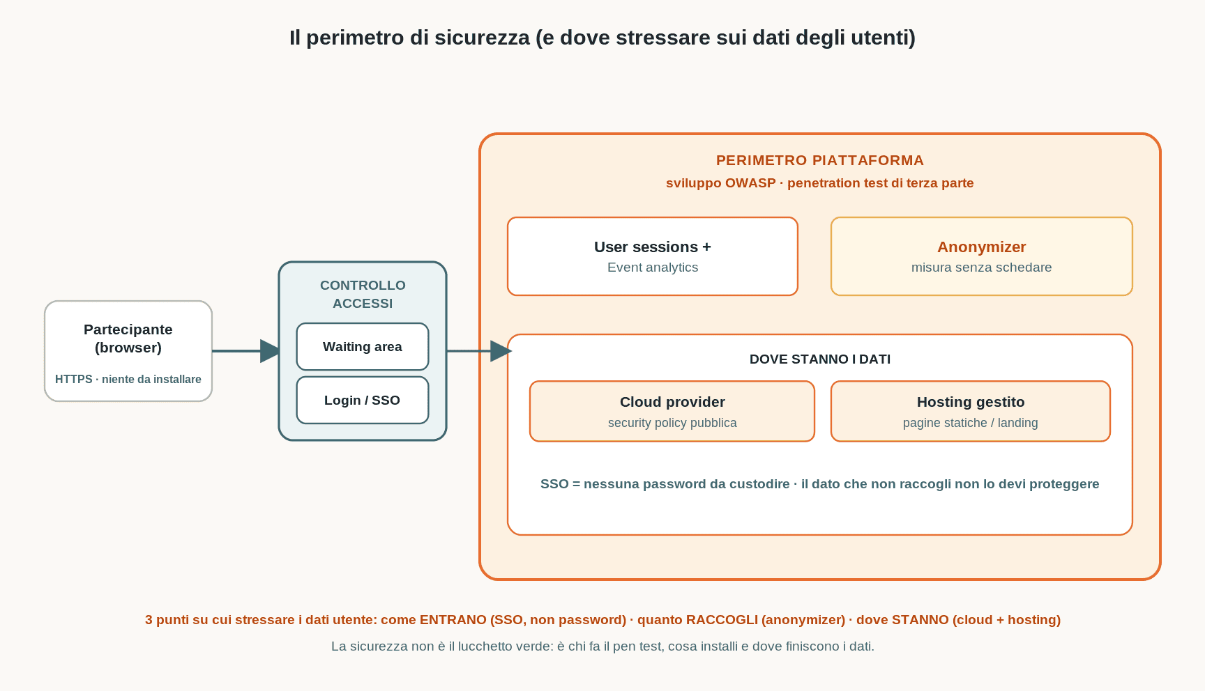Perimetro di sicurezza di una piattaforma per eventi: controllo accessi, perimetro OWASP con penetration test di terza parte, anonymizer, dove stanno i dati