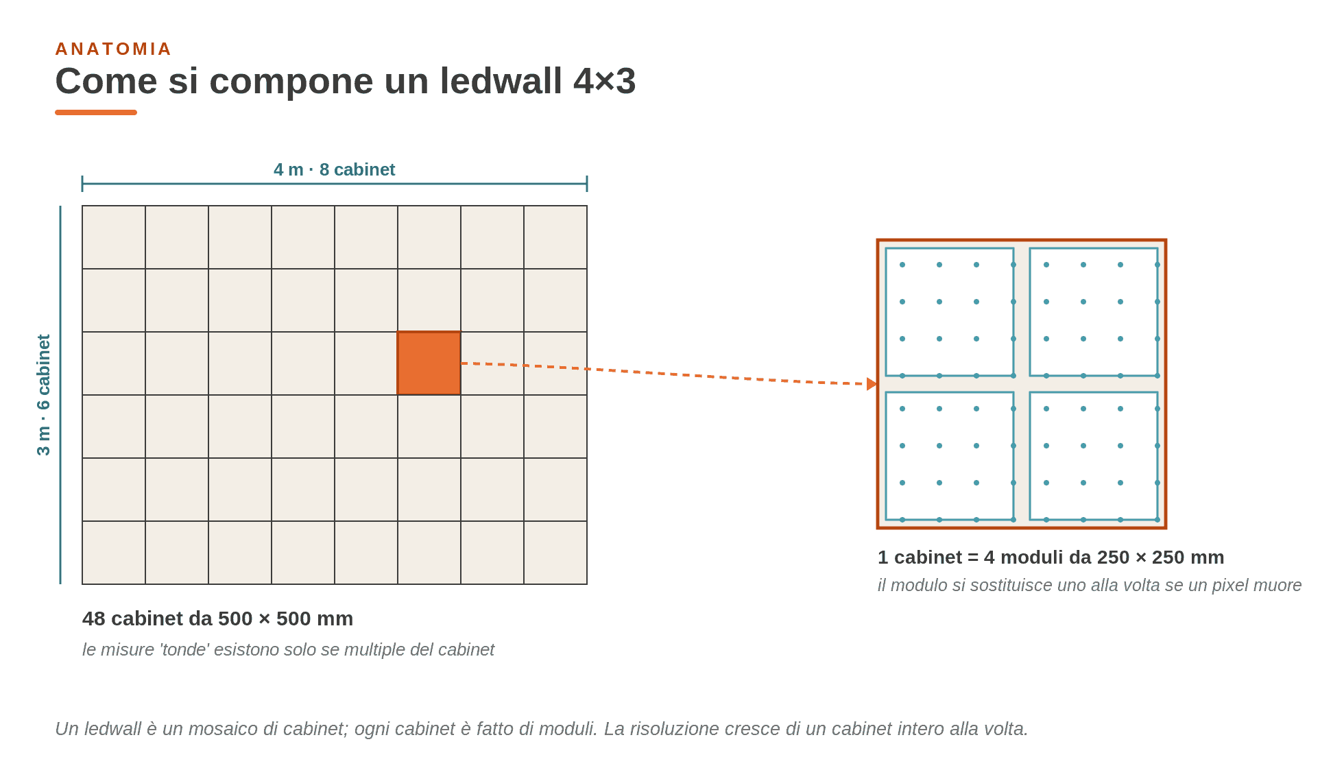 Anatomia di un LED wall: una griglia di cabinet 500×500 mm, ognuno fatto di moduli 250×250 mm.