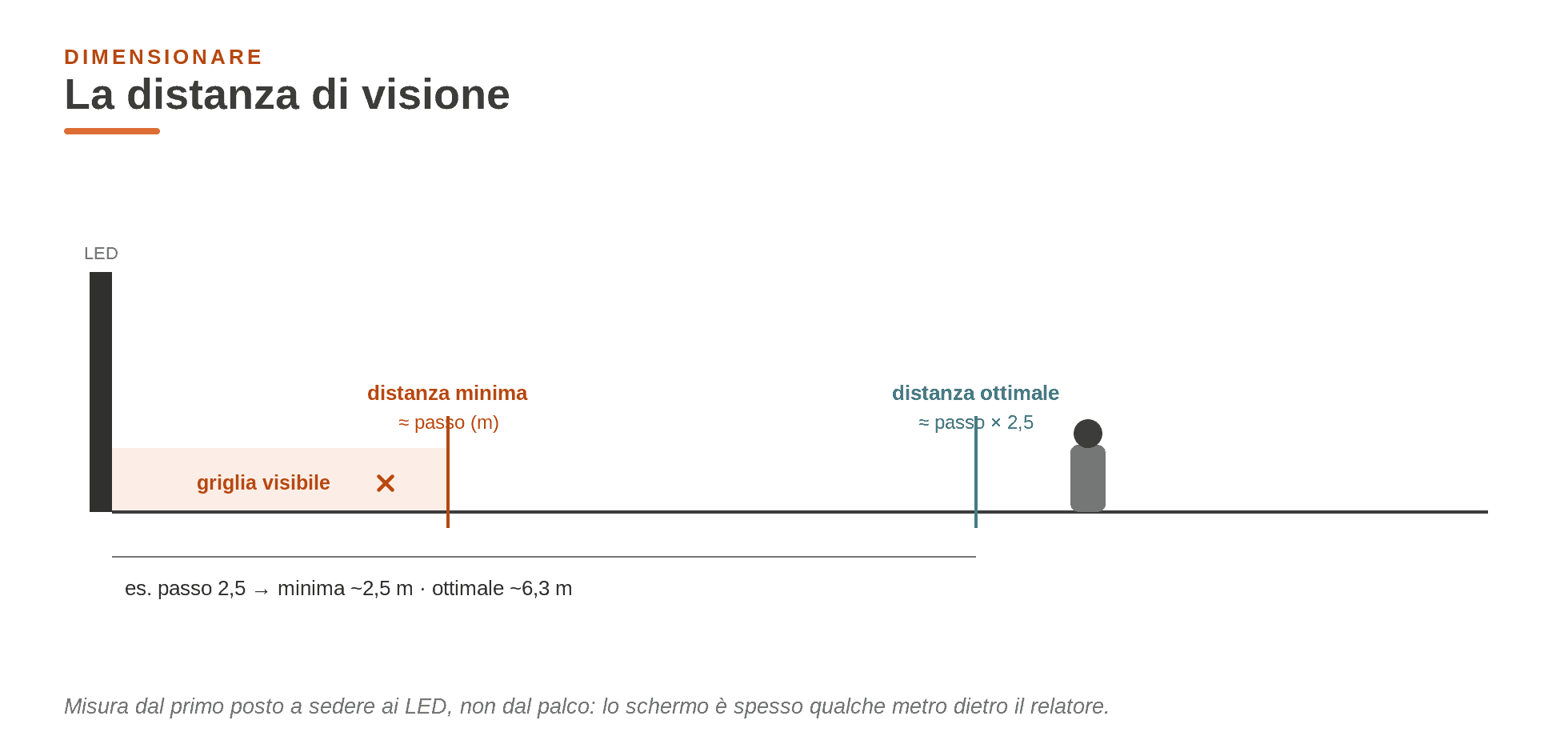 Distanza di visione di un LED wall: minima ≈ passo (m), ottimale ≈ passo × 2,5.