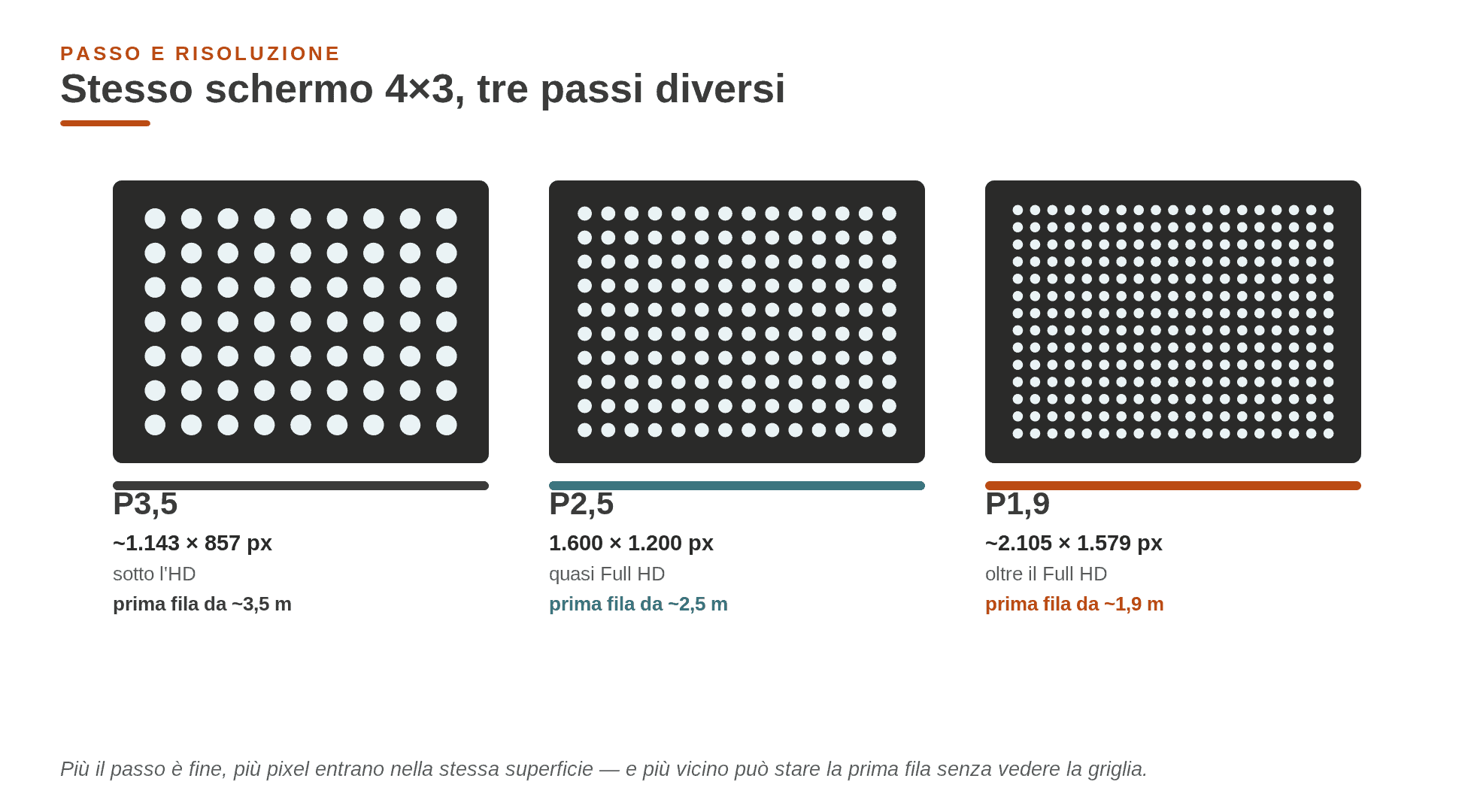 Confronto passo LED wall P1.9, P2.5, P3.5: a parità di schermo 4×3, più fine è il passo più pixel entrano.