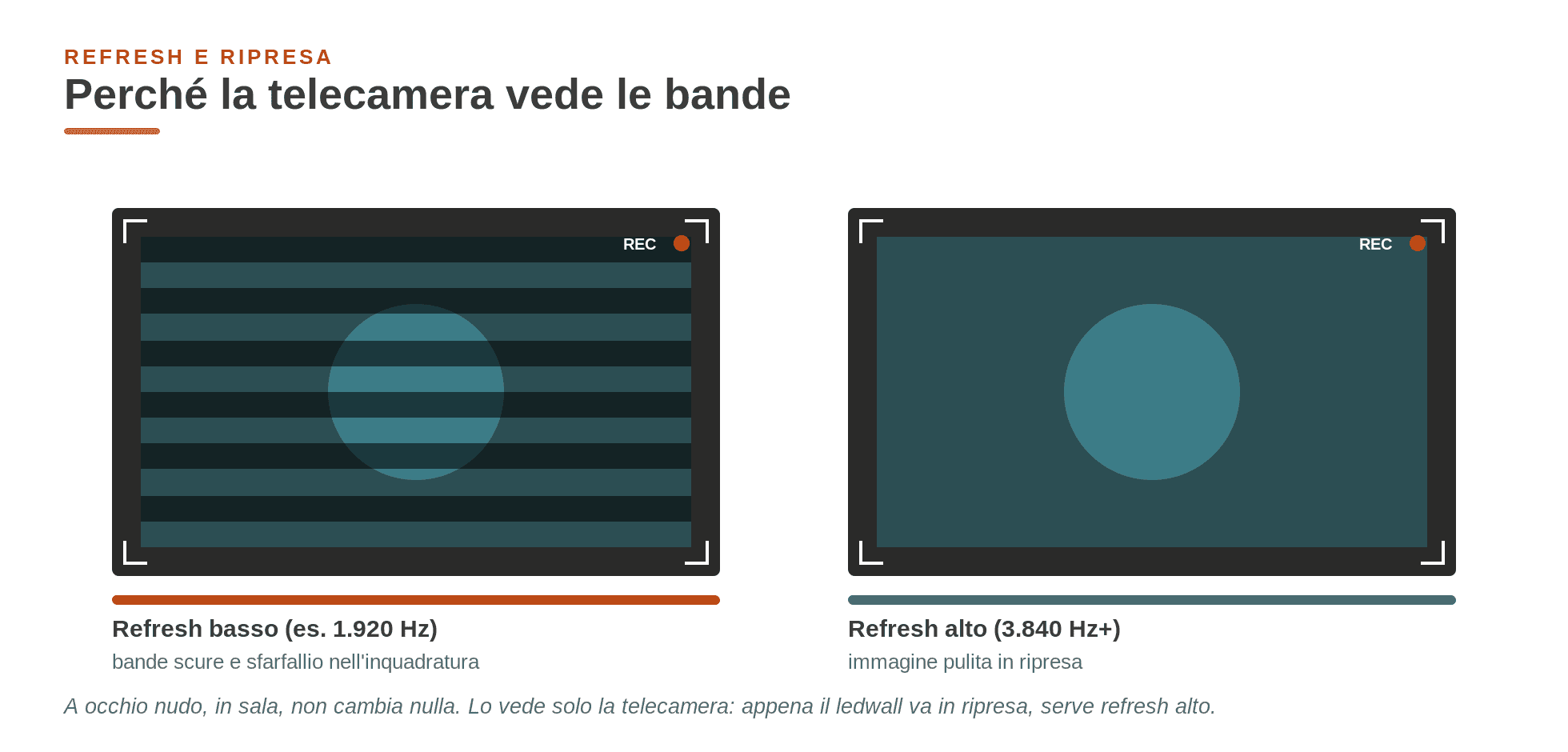 Refresh del LED wall in ripresa: bande scure a refresh basso, immagine pulita a refresh alto.