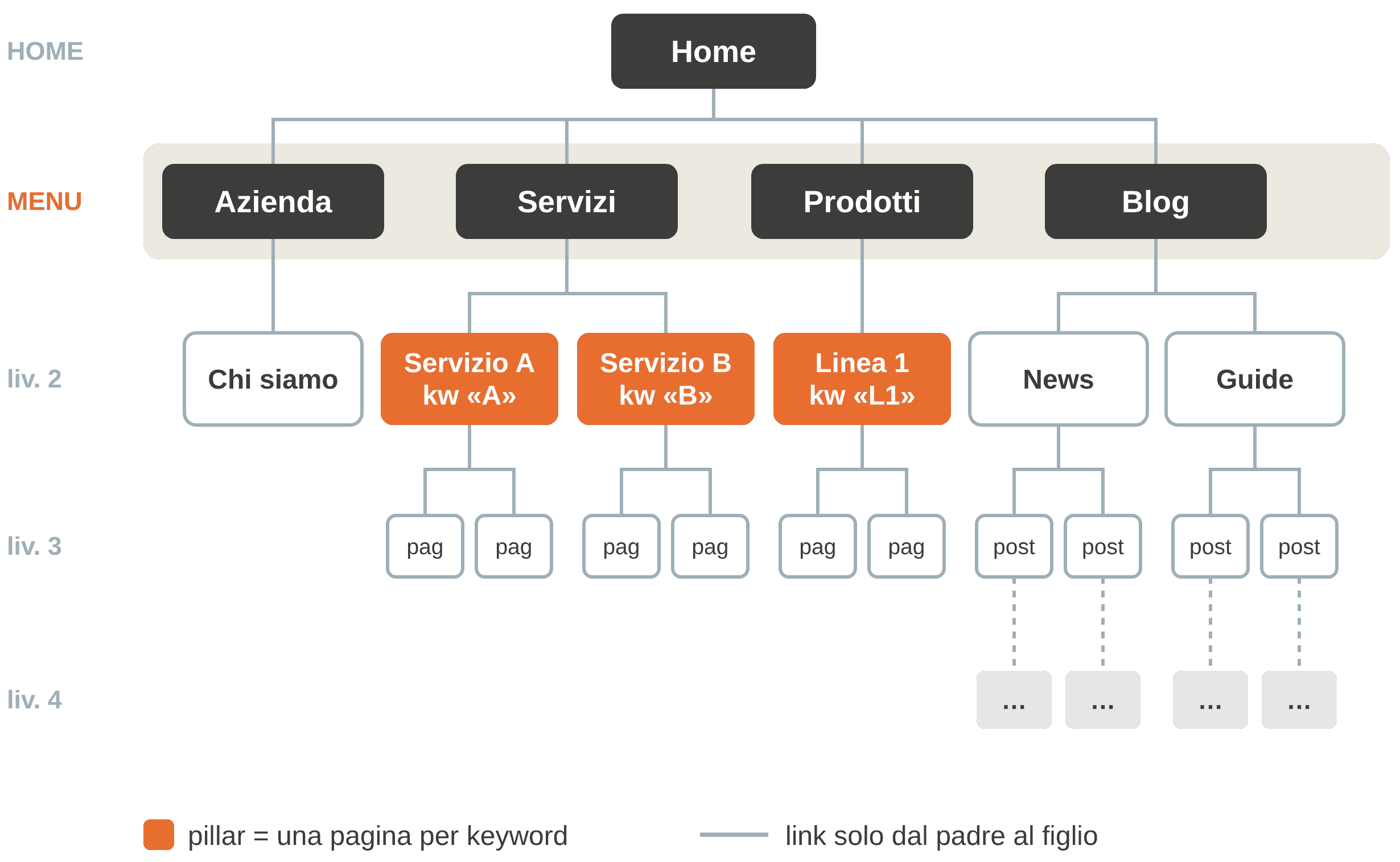 Schema di un sito ad albero: la home in cima, quattro voci di menu (Azienda, Servizi, Prodotti, Blog), sotto ogni voce le pagine di secondo livello; le pagine pillar sono una per keyword, i link vanno solo dal padre al figlio e i post del blog scendono fino al quarto livello