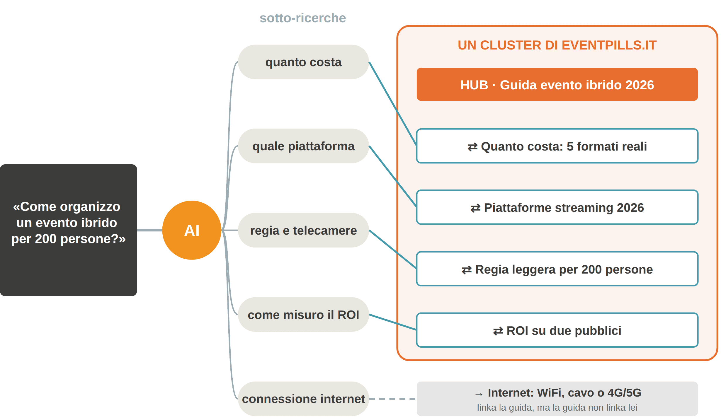 Schema del query fan-out applicato a eventpills.it: la domanda «Come organizzo un evento ibrido per 200 persone?» passa da un motore AI che la divide in cinque sotto-ricerche; quattro trovano risposta in articoli del cluster collegati in entrambe le direzioni con la guida all'evento ibrido; la quinta, sulla connessione internet, finisce su un articolo che linka la guida ma che la guida non linka