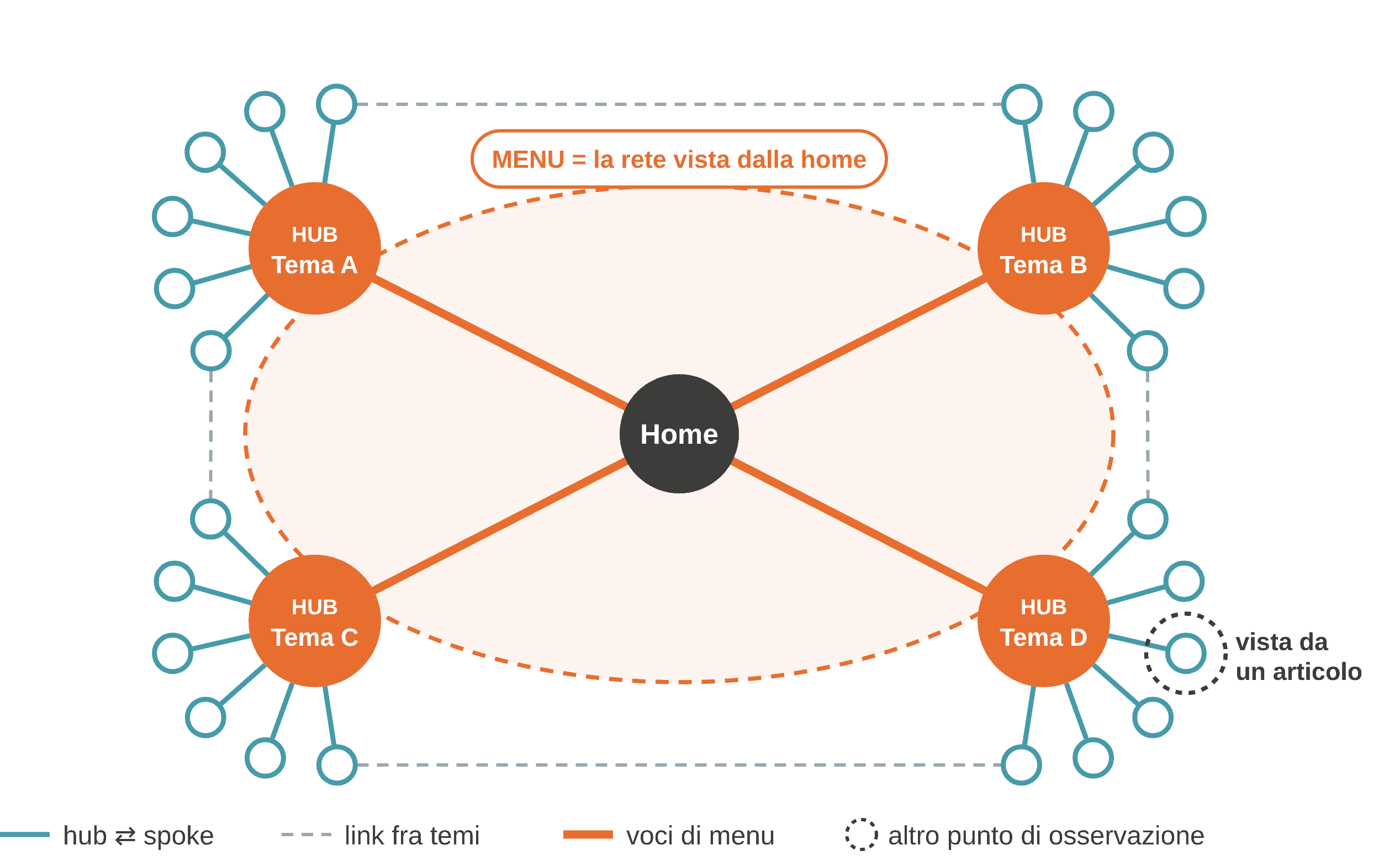 Schema di una rete hub-spoke: al centro la home collegata a quattro hub tematici; ogni hub è circondato dai suoi spoke collegati in entrambe le direzioni; linee tratteggiate collegano i temi che si toccano; il menu è l'ellisse che contiene le voci viste dalla home, e un cerchio tratteggiato su uno spoke indica un altro punto di osservazione, quello di chi arriva da un articolo