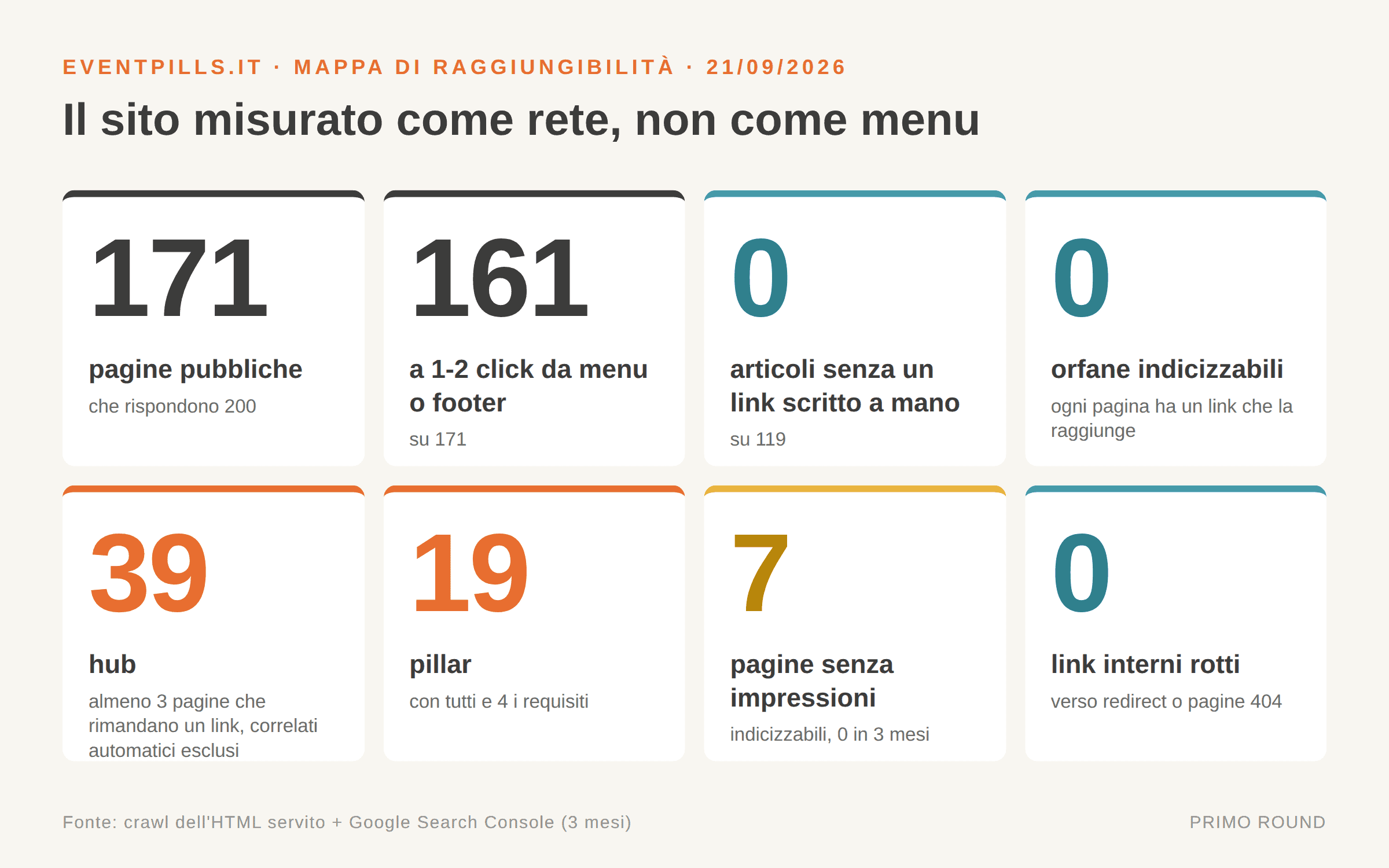 I numeri chiave della mappa di eventpills.it al 21 settembre 2026: 171 pagine pubbliche, 161 a uno o due click da menu o footer, 0 articoli senza un link scritto a mano su 119, 0 orfane indicizzabili, 39 hub con almeno 3 pagine che rimandano un link, 19 pillar con tutti e 4 i requisiti, 7 pagine indicizzabili senza impressioni in 3 mesi, 0 link interni verso redirect o 404