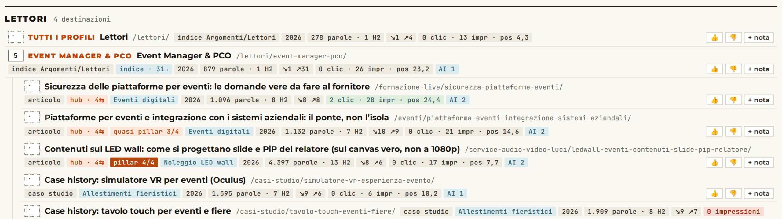 Estratto dell'albero dei click della mappa di eventpills.it: la sezione Lettori con il profilo Event Manager & PCO e sotto i suoi articoli, ognuno con i chip di tipo, ruolo nella rete, dossier, parole, sezioni H2, link in entrata e in uscita, clic, impressioni, posizione media e impressioni nelle risposte AI
