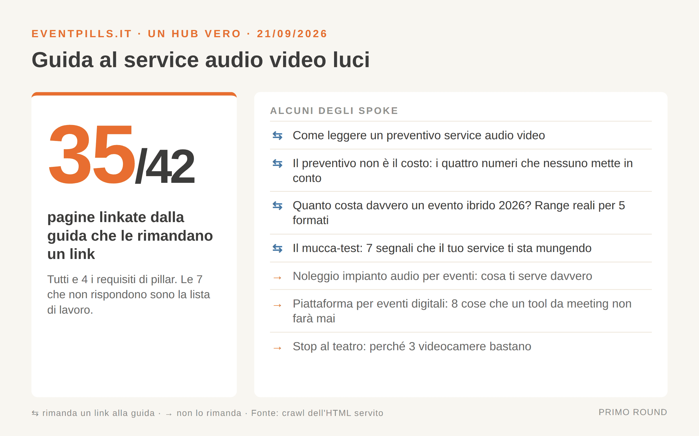 Un hub vero di eventpills.it al 21 settembre 2026: la guida al service audio video luci linka 42 pagine e 35 le rimandano un link; esempi di spoke che rimandano alla guida e di spoke che non lo fanno