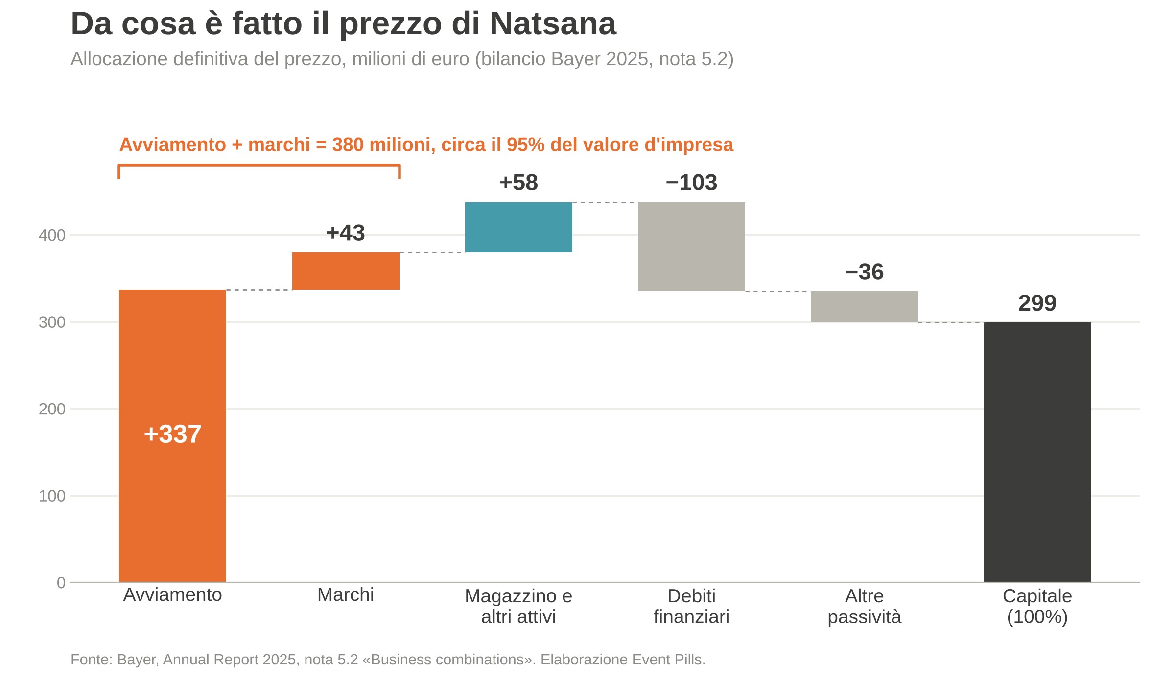 Grafico a cascata del prezzo di Natsana in milioni di euro: avviamento 337, marchi 43, magazzino e altri attivi 58, meno debiti finanziari 103 e altre passività 36, capitale 299. Avviamento e marchi valgono 380 milioni, circa il 95% del valore d'impresa.